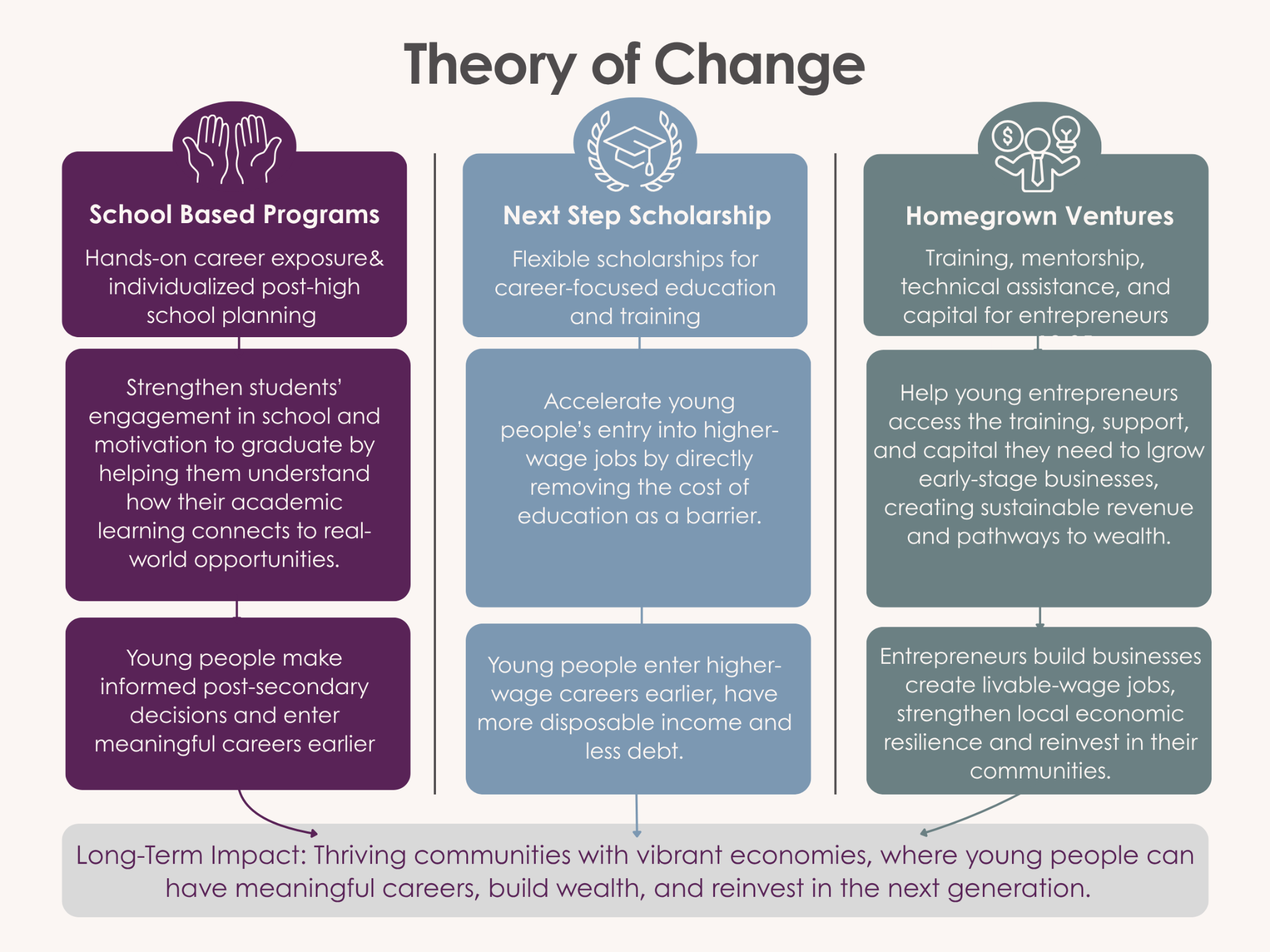 Theory of Change: three program pathways and their shared long-term community impact.